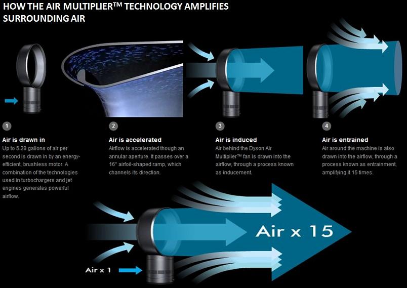 air multiplier technology explained dyson bladeless fan The Bladeless Fan