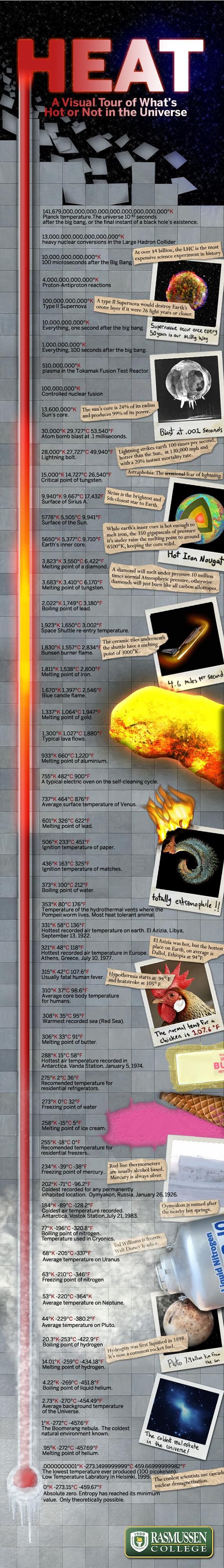 temperature from hottest to coldest infographic How to Grasp Size, Scale and Temperature with Three Giant Infographics