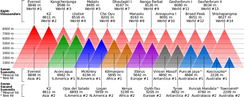 comparison of highest mountains and the seven summits The Highest Point on Every Continent