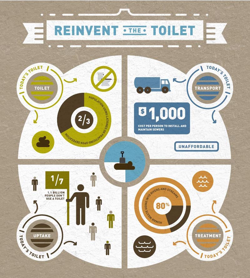 reinvent the toilet issues of today Bill Gates Wants to Reinvent the Toilet