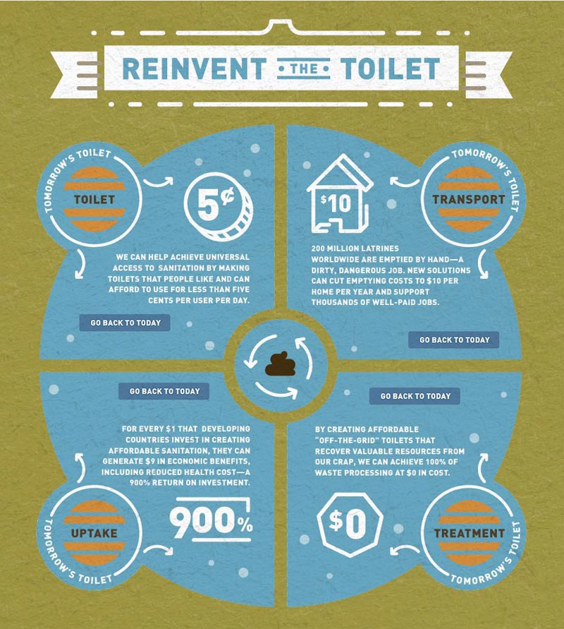 reinvent the toilet solutions for the future Bill Gates Wants to Reinvent the Toilet