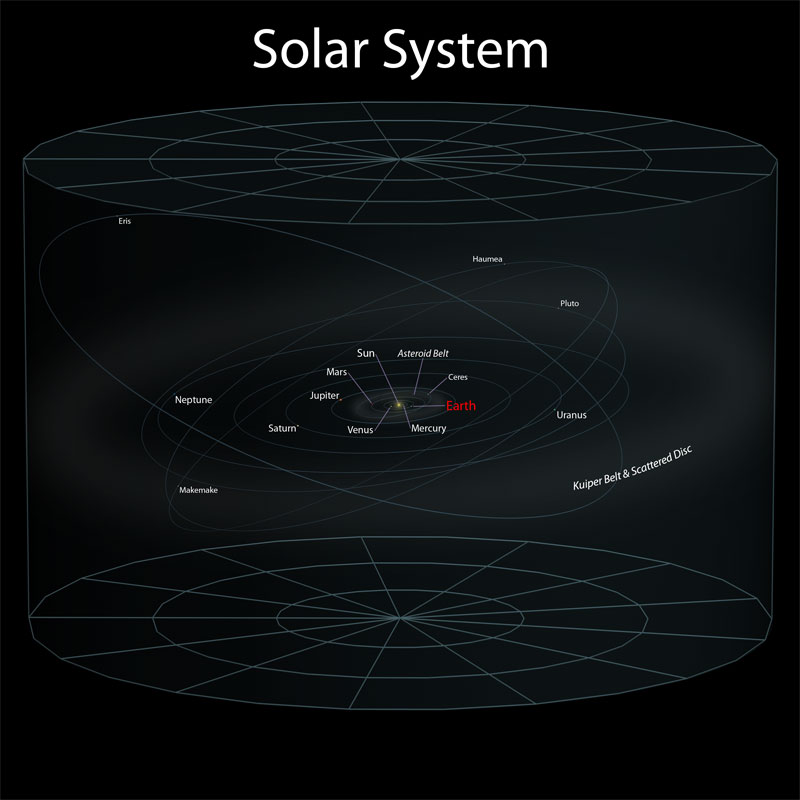 2 solar system Putting the Size of the Observable Universe in Perspective