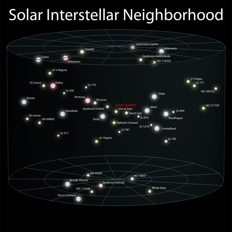 3 solar interstellar neighborhood Putting the Size of the Observable Universe in Perspective