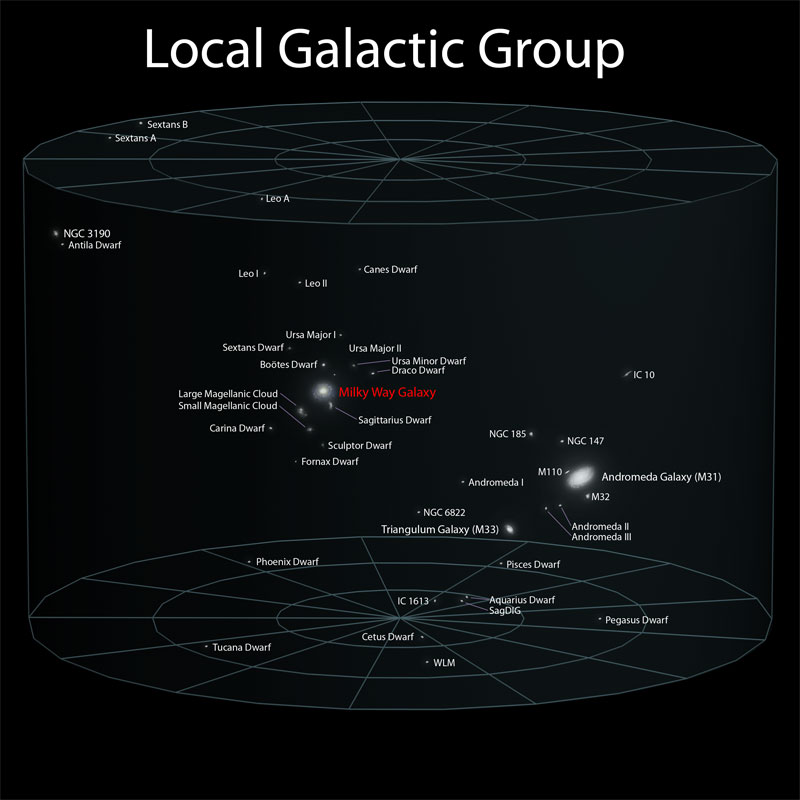 5 local galactic group Putting the Size of the Observable Universe in Perspective