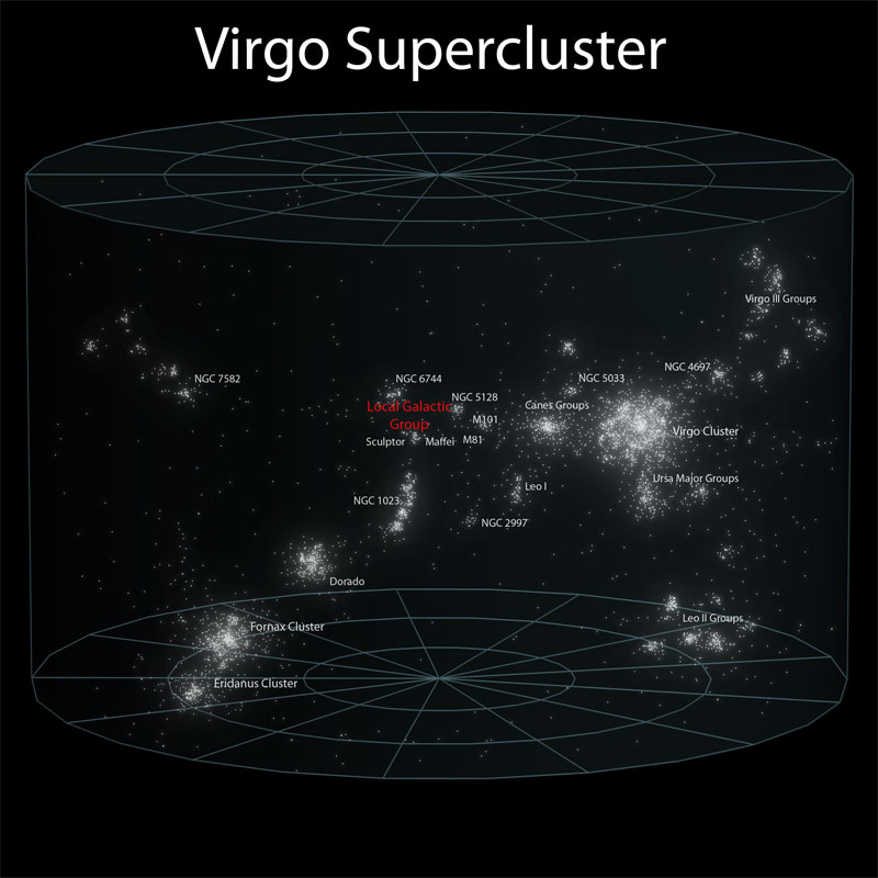 6 virgo supercluster Putting the Size of the Observable Universe in Perspective