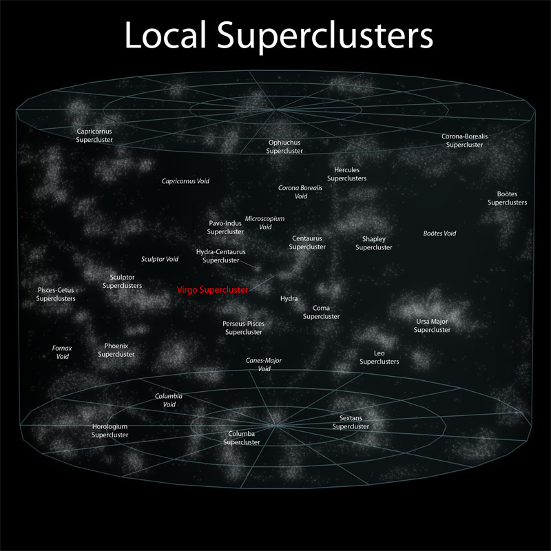7 local superclusters Putting the Size of the Observable Universe in Perspective