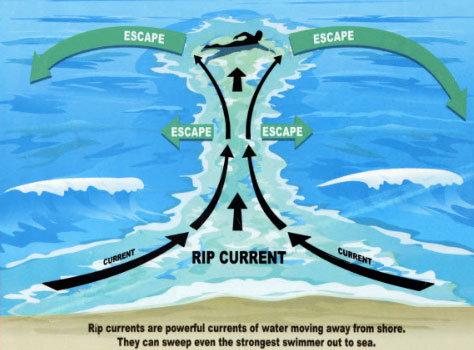 how to escape a rip tide Amazing First Person Perspective of Lifeguard Rescuing Boy Caught in Rip Current