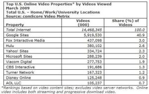 comscore videos viewed march 2009 comscore videos viewed march 2009