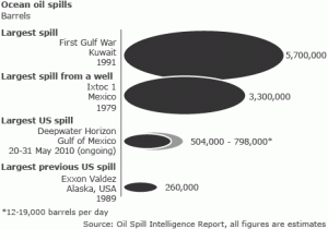 largest ocean oil spills in history largest ocean oil spills in history