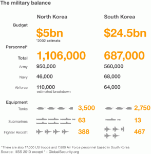 north korea military vs south korea military comparison north korea military vs south korea military comparison