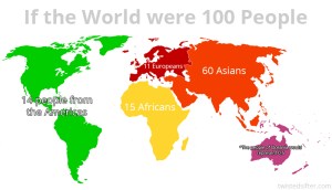 if the world were represented by 100 people continental split if the world were represented by 100 people continental split