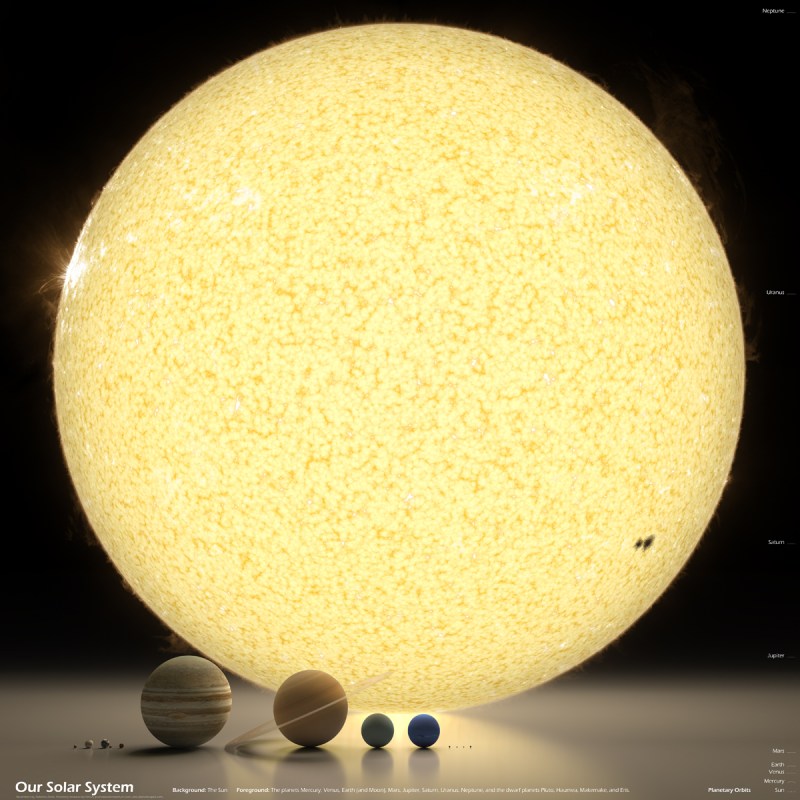 our solar system in perspective 4,000 Years of World History in One Epic Chart