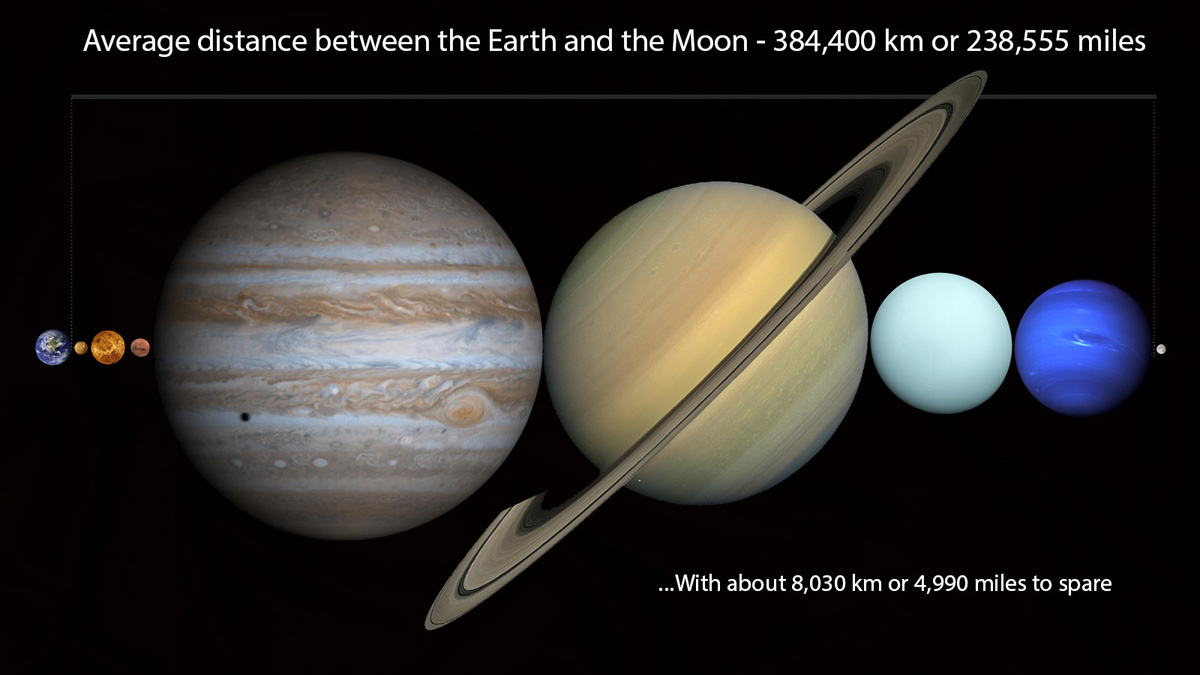you can fit all planets in our solar system in space between earth and moon diagram image Putting Our Solar System Into Perspective