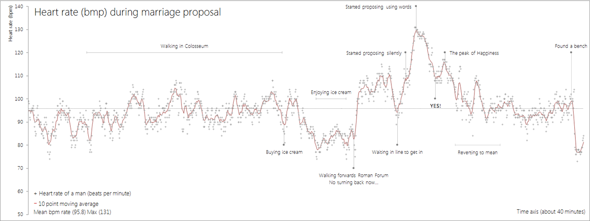 This Guy Wore a Heart Rate Monitor During His Marriage Proposal and Graphed the Results (1)