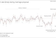 This Guy Wore a Heart Rate Monitor During His Marriage Proposal and Graphed the Results