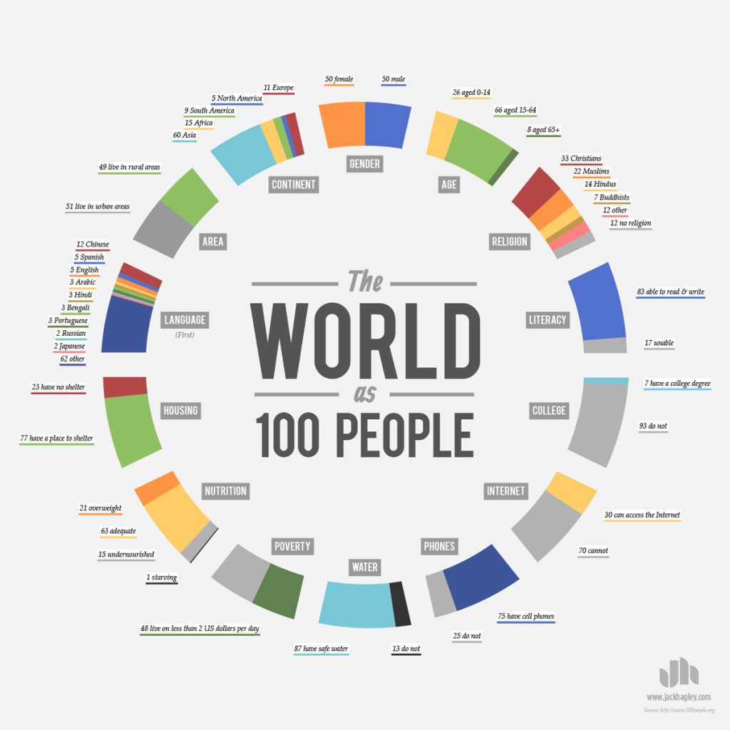 If the World Were 100 People [Infographic]