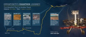 mars rover completes 1st ever marathon on another planet 4 Mars Rover Completes 1st Ever Marathon on Another Planet (4)