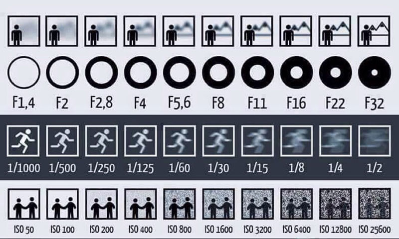 chart explains aperture shutter and iso Simple Chart Shows How Aperture, Shutter Speed and ISO Affect Your Photos