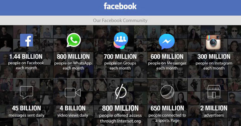 Facebook Just Released Their Monthly Stats and the Numbers are Staggering