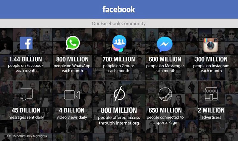 Facebook Just Released Their Monthly Stats and the Numbers are ...
