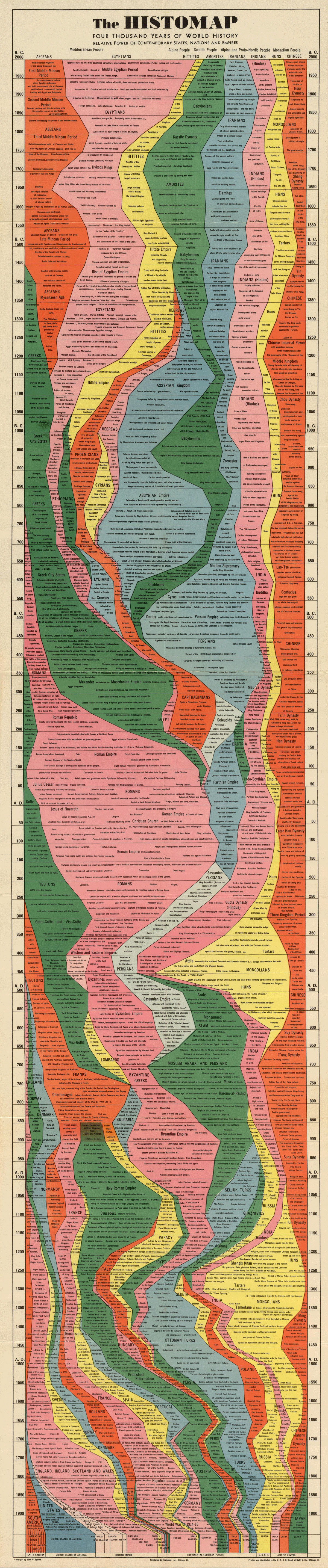 4000 years of world history in one epic chart1 4,000 Years of World History in One Epic Chart