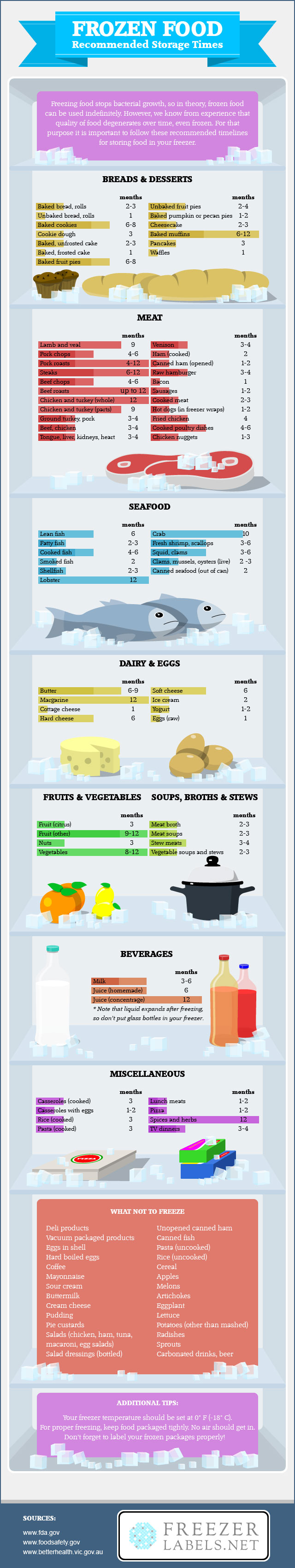 frozen food storage times How Long You Can Freeze Various Foods For in One Giant Chart