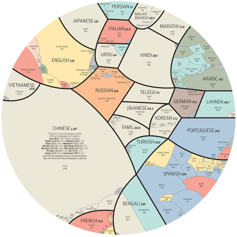 [B!] Proportional Pie Chart of the World’s Most Spoken Languages