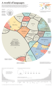 proportional pie chart of the worlds most spoken languages 1 Proportional Pie Chart of the Worlds Most Spoken Languages (1)