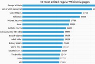 The 30 Most Edited Wikipedia Articles of All Time