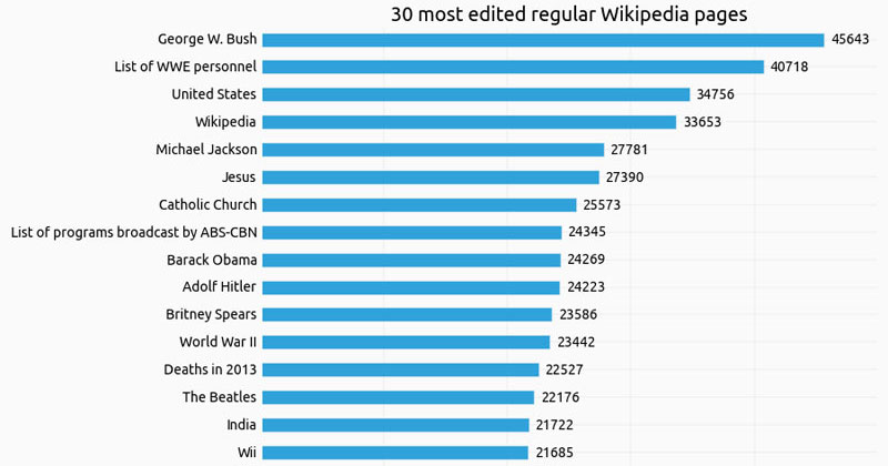 The 30 Most Edited Wikipedia Articles of All Time
