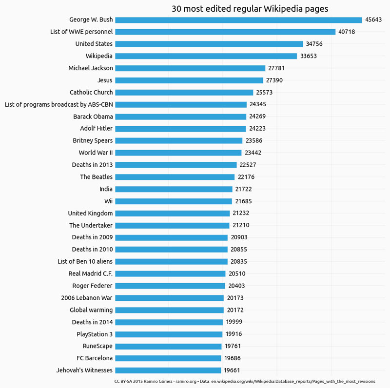 the most edited wikipedia articles of all time The 30 Most Edited Wikipedia Articles of All Time