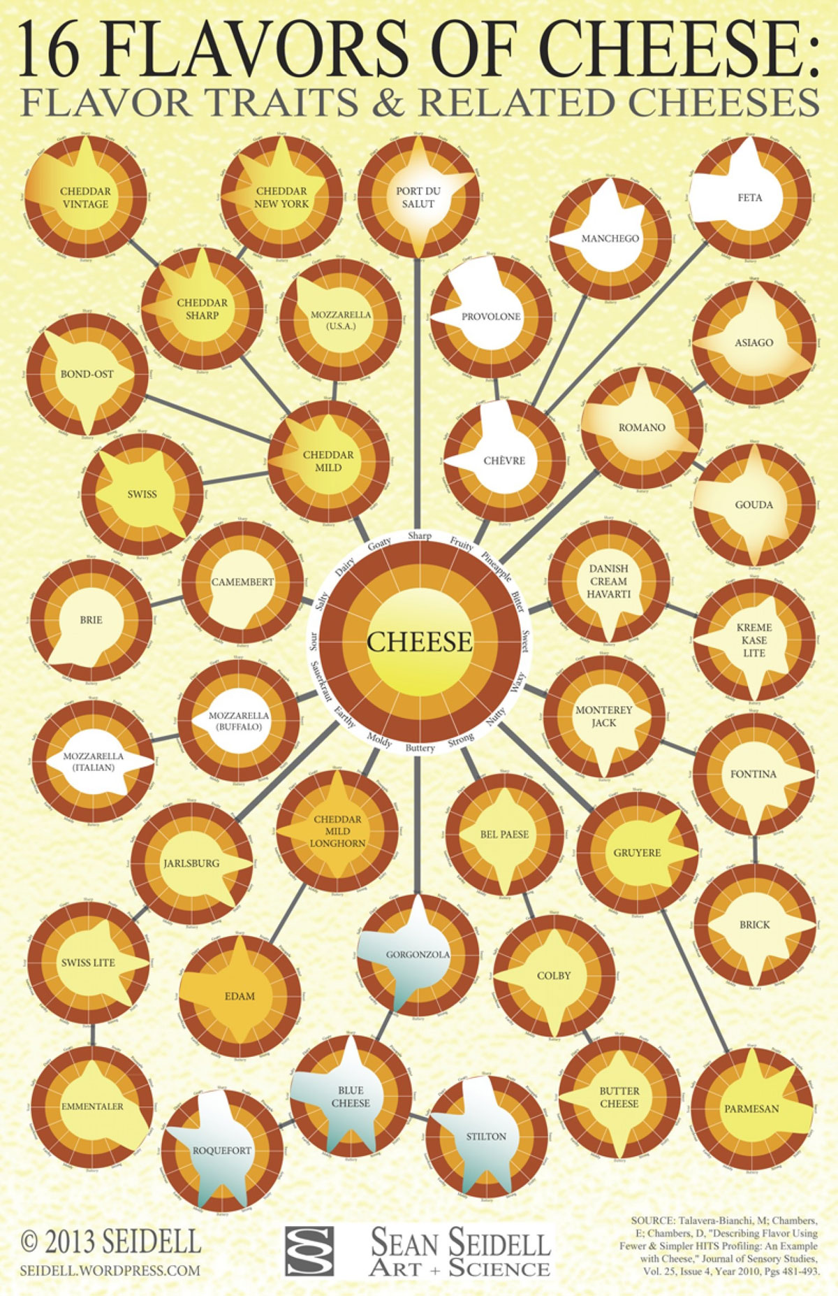 cheese-flavors-and-related-traits by sean seidell
