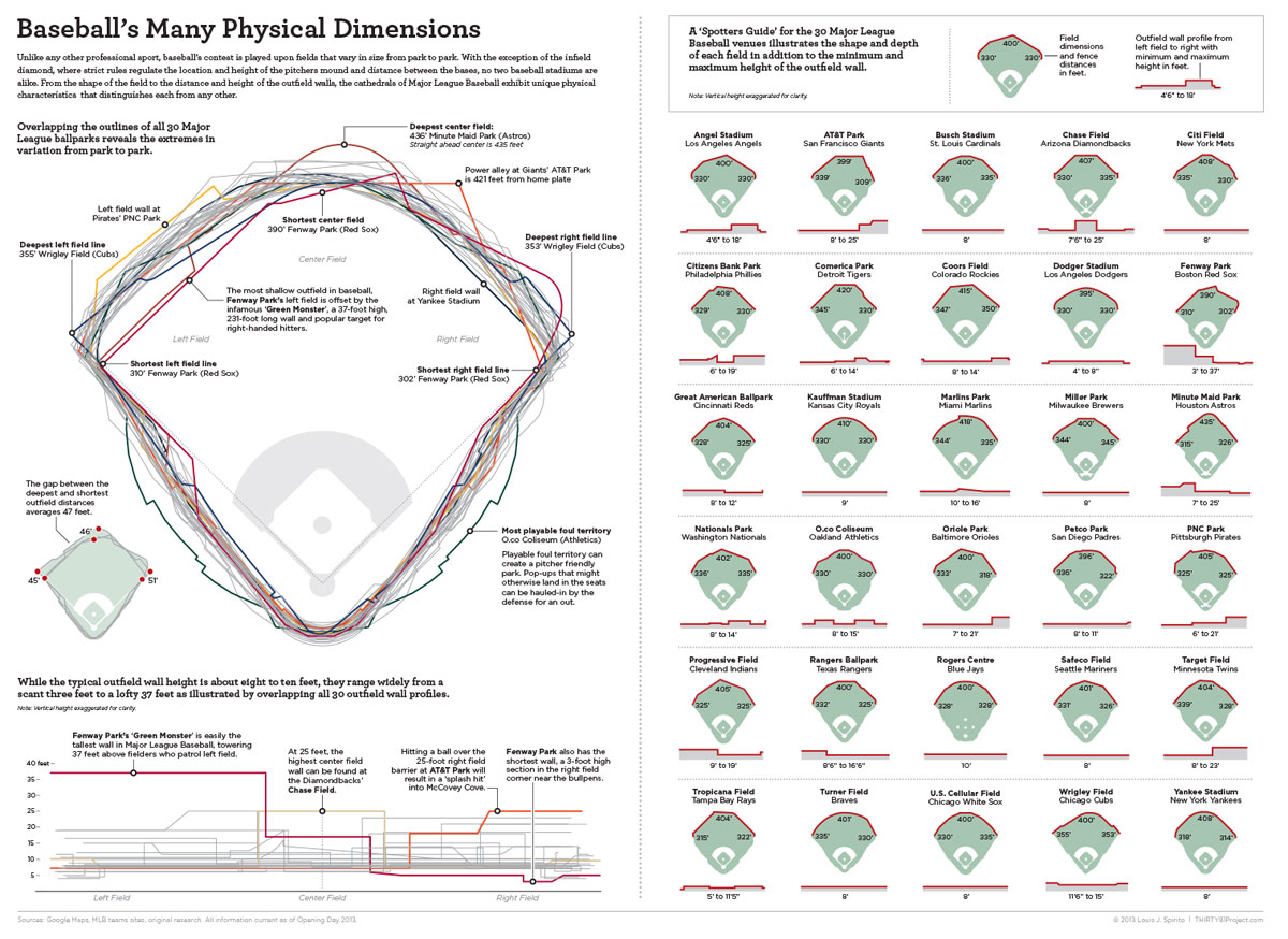 The Differing Dimensions of Every Stadium in Baseball [Infographic