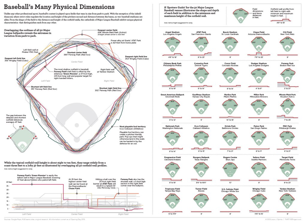 The Differing Dimensions of Every Stadium in Baseball [Infographic]
