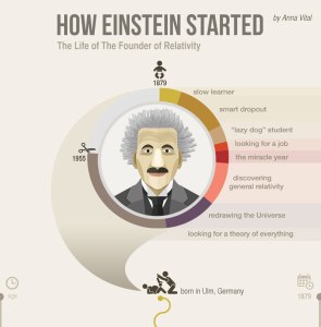 how einstein started infographic how einstein started infographic