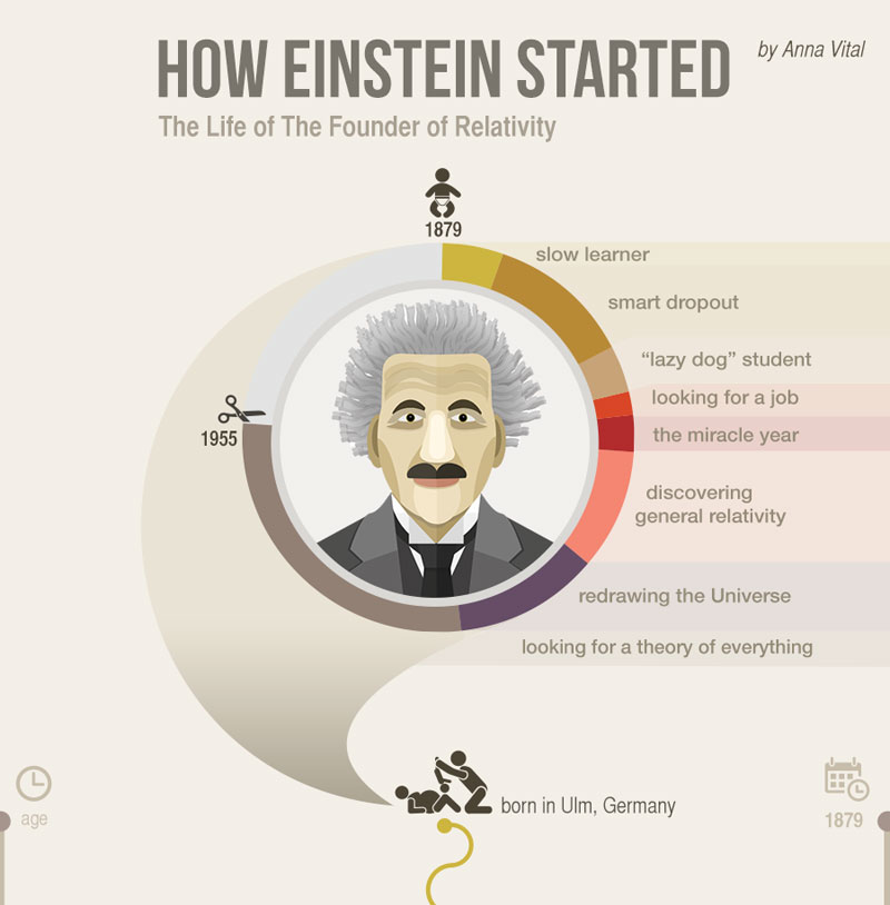How Einstein Went from 'Lazy Dog' to Nobel Prize Winning Scientist
