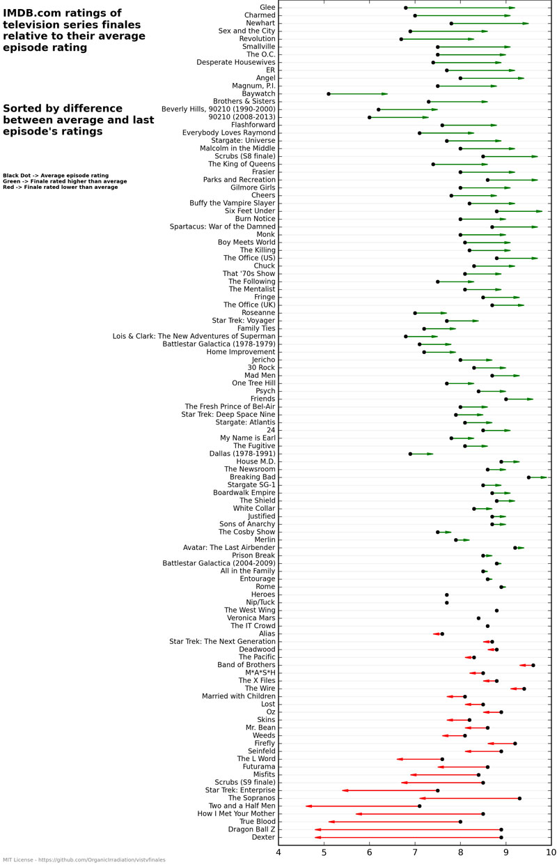 Statistical Analysis of TV Series Finales vs Average Episode Ratings IMDB (1)