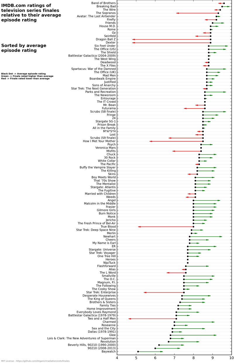 Statistical Analysis of TV Series Finales vs Average Episode Ratings IMDB (2)