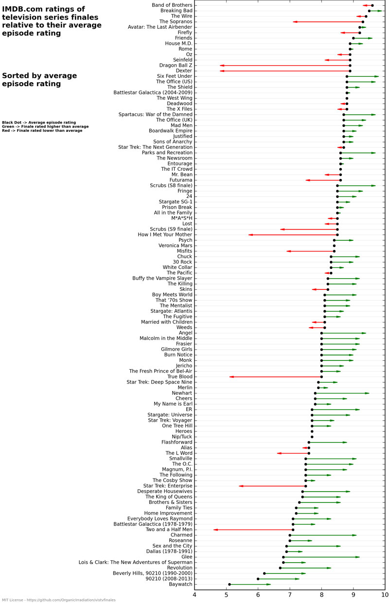 Star Trek ratings on IMDB