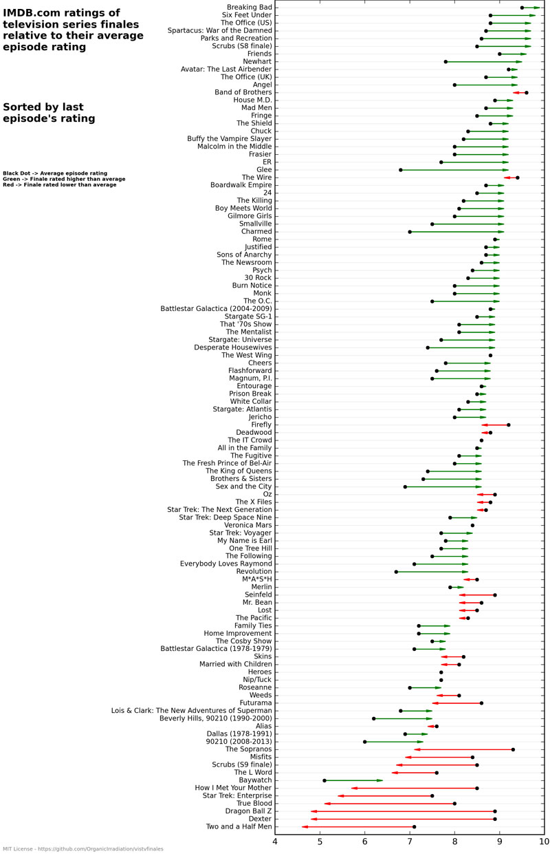 Statistical Analysis of TV Series Finales vs Average Episode Ratings IMDB (3)