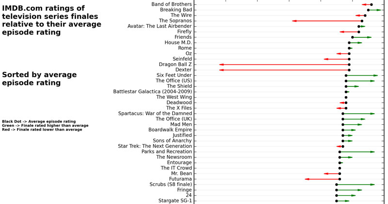 A Statistical Analysis of TV Series Finales vs Average Episode Ratings