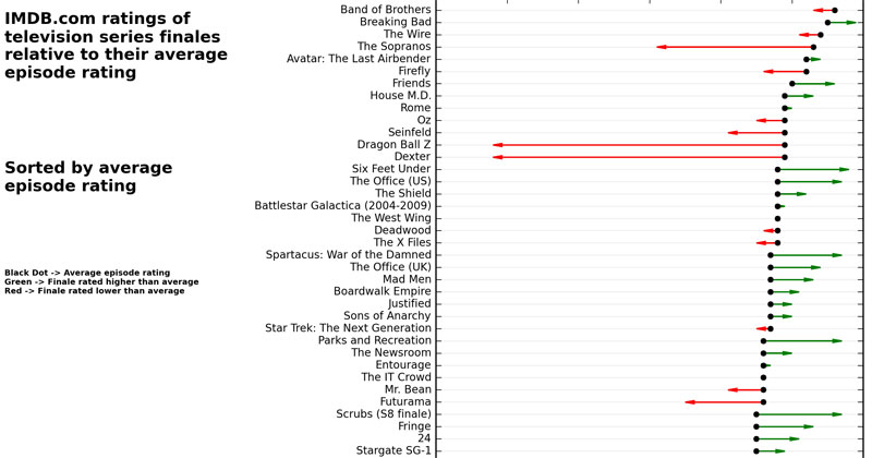 A Statistical Analysis of TV Series Finales vs Average Episode