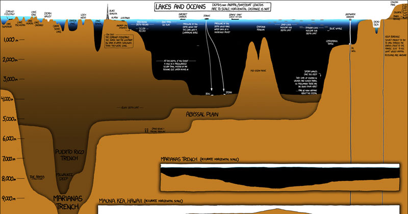 This XKCD Infographic Shows How Much of the Ocean We Don't See