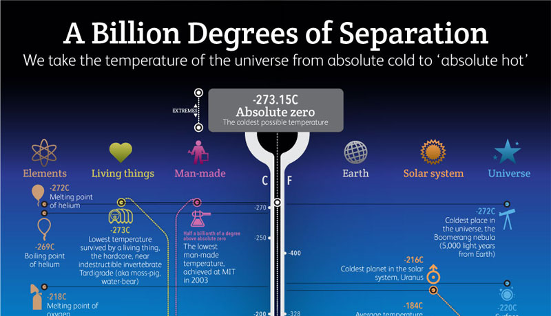 Temperatures of the Universe: From Absolute Zero to 'Absolute Hot' [Infographic]
