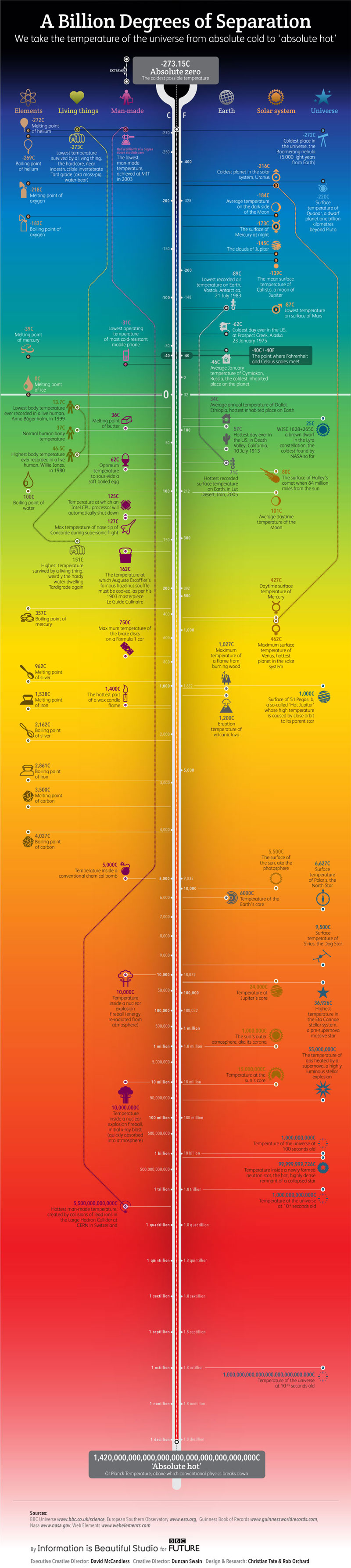 From-Absolute-Zero-To-'Absolute-Hot'-and-the-Billion-Degrees-in-Between-Infographic