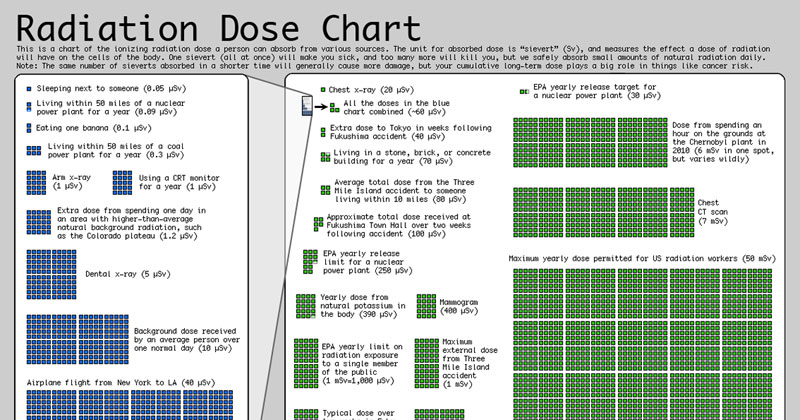 A Handy Guide to Radiation Doses (Infographic)