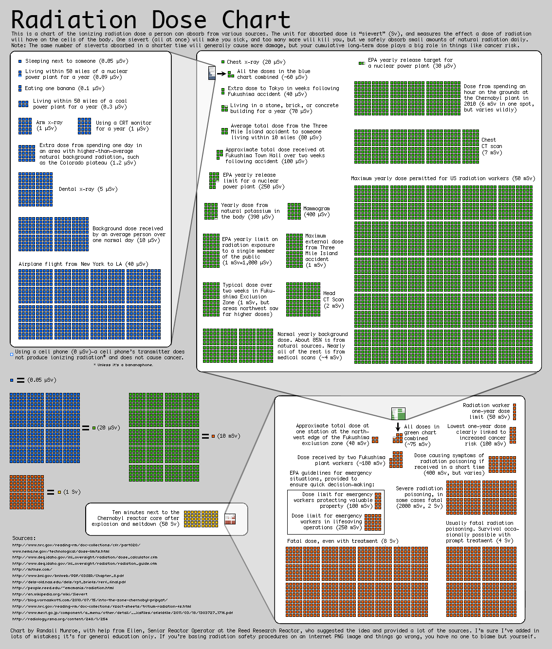 radiation dose chart infographic xkcd A Handy Guide to Radiation Doses (Infographic)