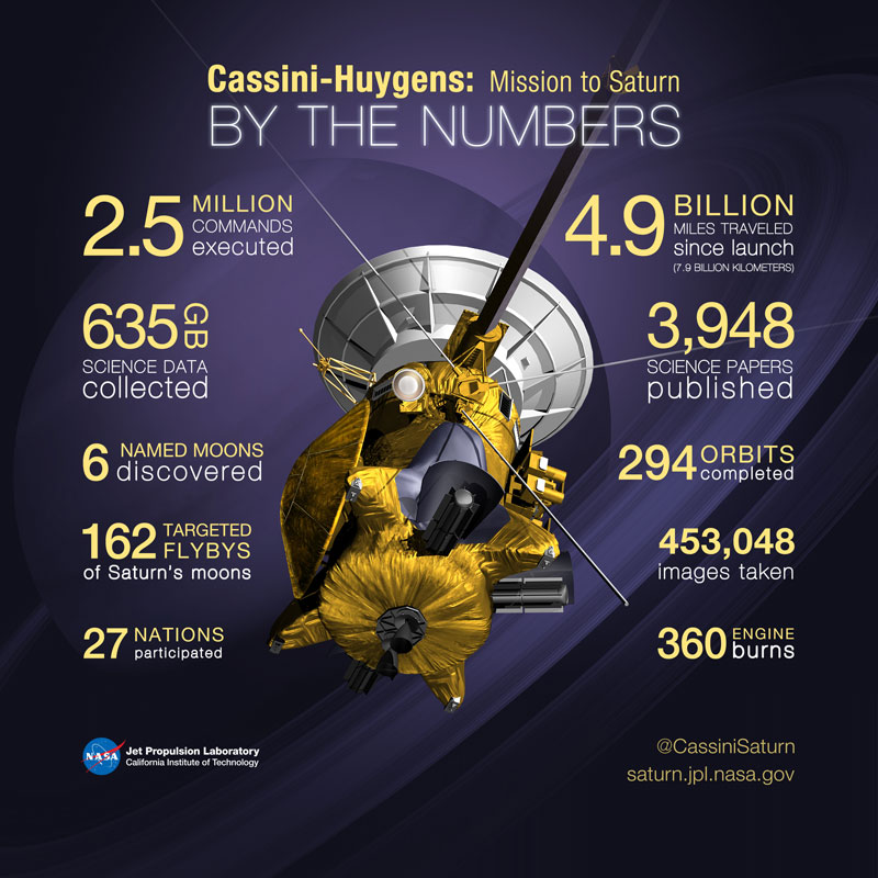 cassini by the numbers After Two Decades in Space, Cassini is About to Crash Into Saturn. These are the Final Images