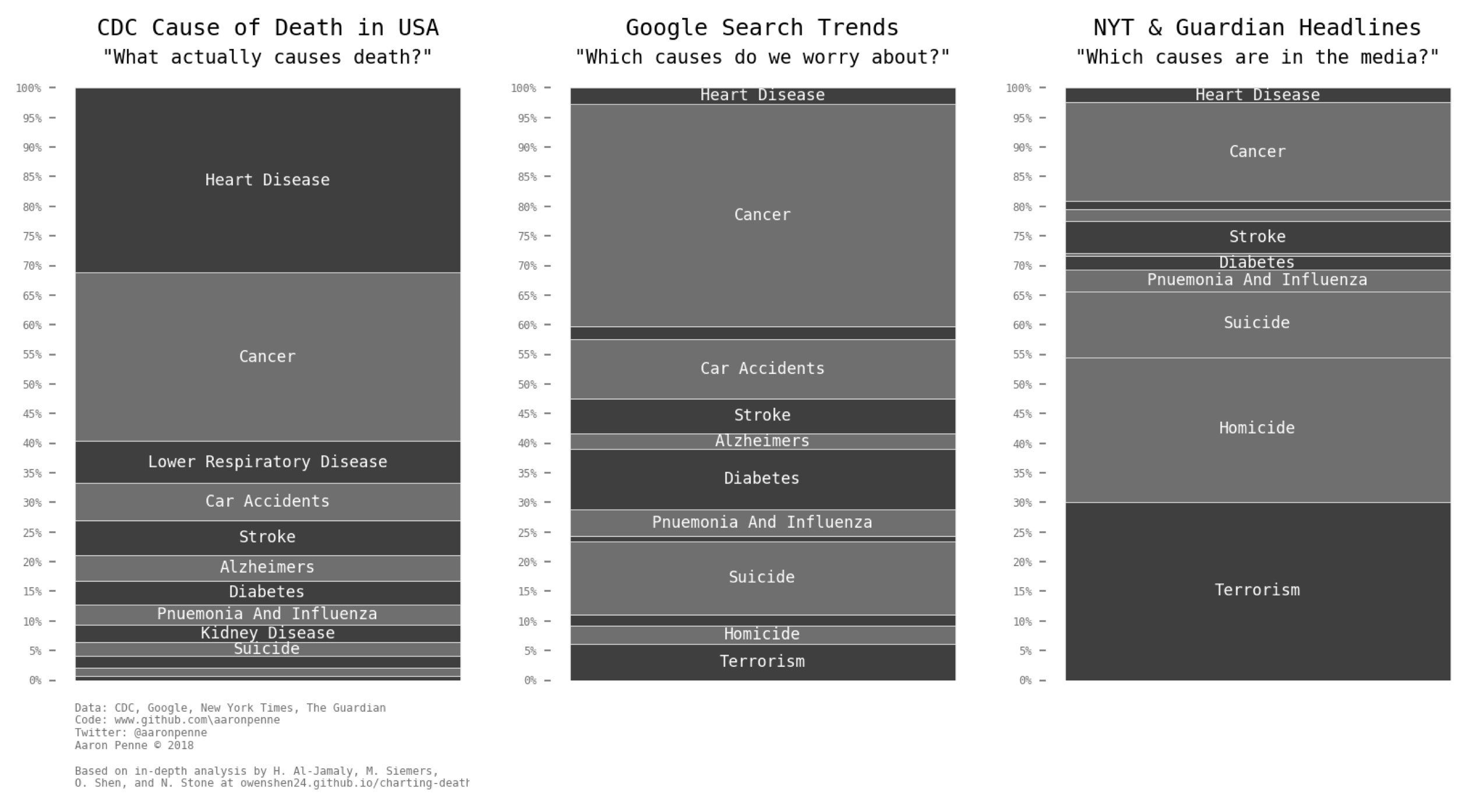 Causes of Death: Google vs Media vs Reality - TwistedSifter