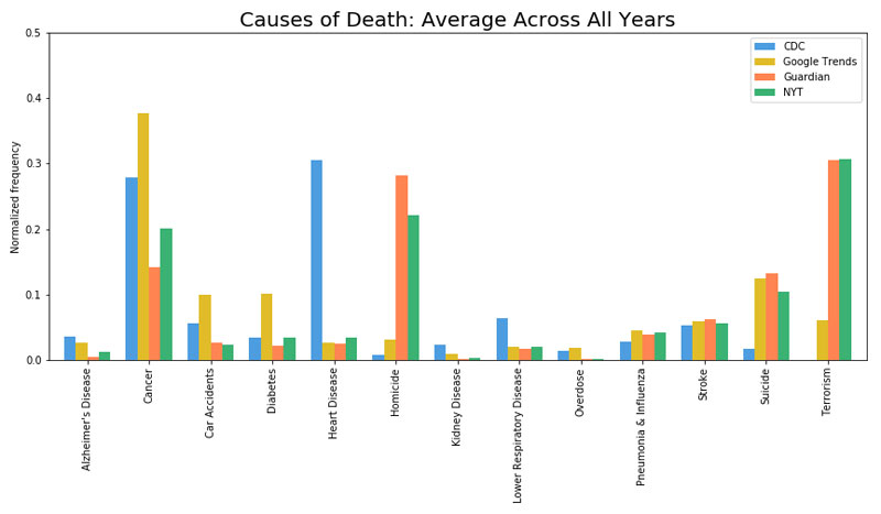 causes of death google vs media vs reality 10 Causes of Death: Google vs Media vs Reality